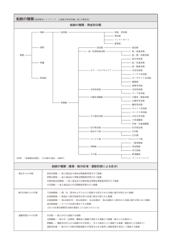 船舶の種類：用途別分類 船舶の種類（業務・航行区域・運航形態による