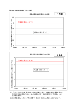 蒸気式空気抽出器排ガスモニタ値