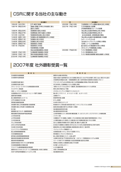 CSRに関する当社の主な動き 2007年度 社外顕彰受賞一覧