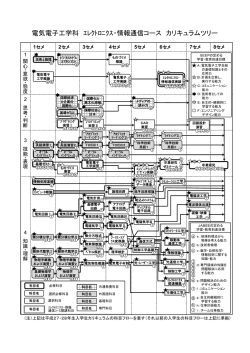 電気電子工学科 ｴﾚｸﾄﾛﾆｸｽ・情報通信コース カリキュラムツリー