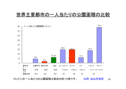 世界主要都市の一人当たりの公園面積の比較