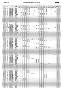 2009年JDSF九州ブロックランキング