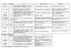 病 名 潜伏期間 症 状 感染しやすい期間 登園のめやす 溶蓮菌感染症 2