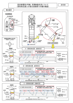ECT結果(有意な指示箇所) 超音波探傷試験の結果、工事計画認可申請