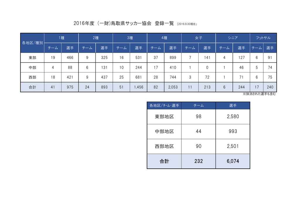 西部地区 90 2 501 合計 232 6 074 東部地区 98 2 580 中部地区 44