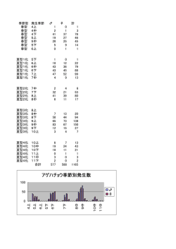 アゲハチョウ季節別発生数