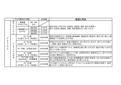 種類と用途 99.70% 99.50% 99.00%