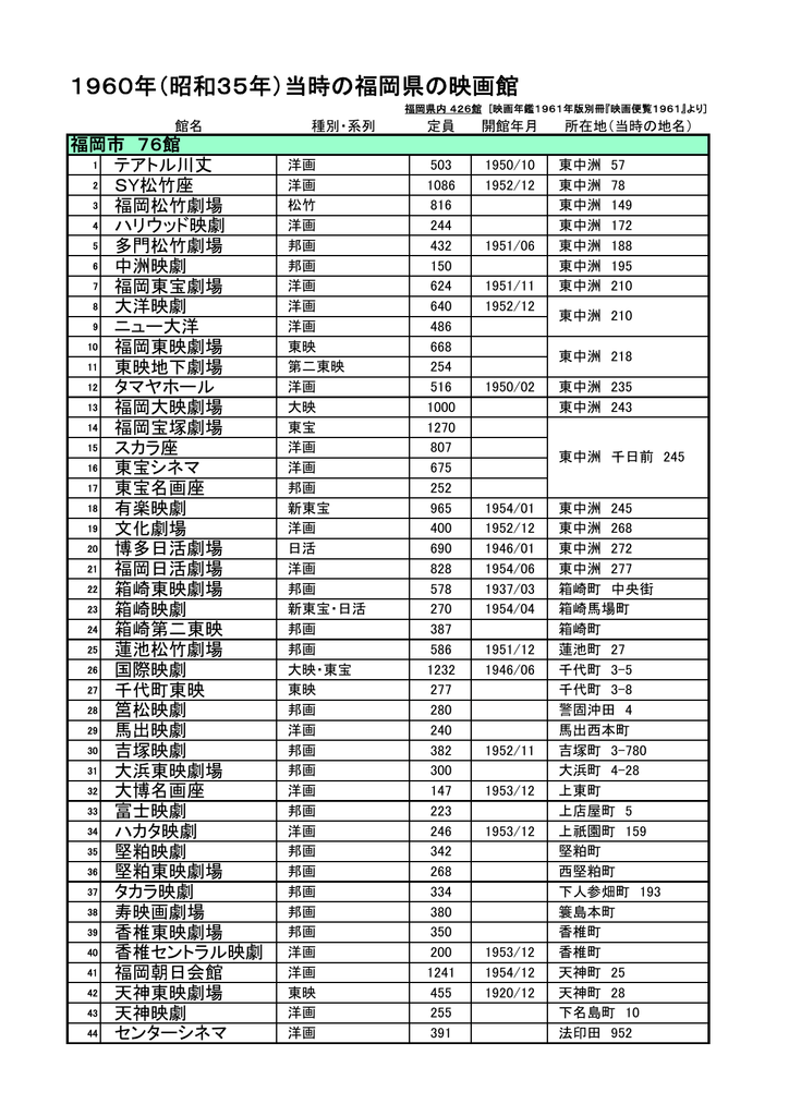 1960年 昭和35年 当時の福岡県の映画館 リスト