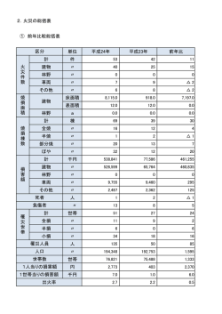 2．火災の総括表 ① 前年比較総括表 単位 平成24年 平成23年 前年比