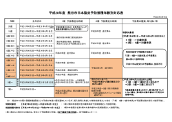 H28年度 熊谷市日本脳炎予防接種年齢別対応表（PDF：80KB）