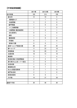 【手術症例実績】