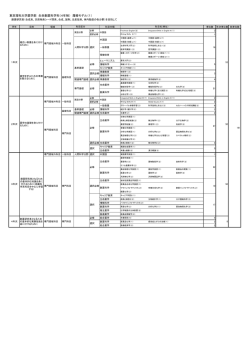 東京理科大学薬学部 生命創薬科学科（4年制） 履修モデル（1）