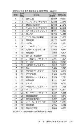 建設コンサル業の業務額上位30社（単位：百万円） 順位 前年 順位 会社