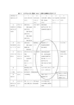 表 1-1 リチウムイオン電池（セル）に関する規格などのマップ