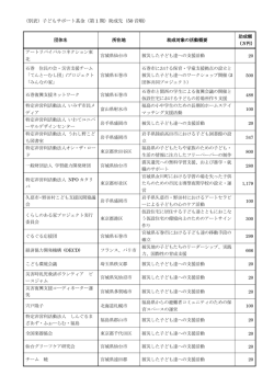 （別表）子どもサポート基金（第 1 期）助成先（50 音順）