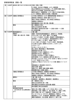 資格取得祝金 資格一覧