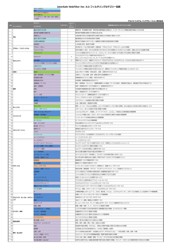 InterSafe WebFilter Ver. 8.0 フィルタリングカテゴリ一覧表