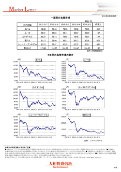 一週間の為替市場 5年間の為替市場の動き