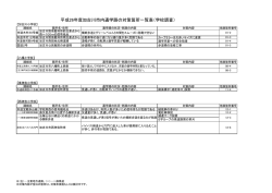 平成26年度加古川市内通学路の対策箇所一覧表（学校調査）