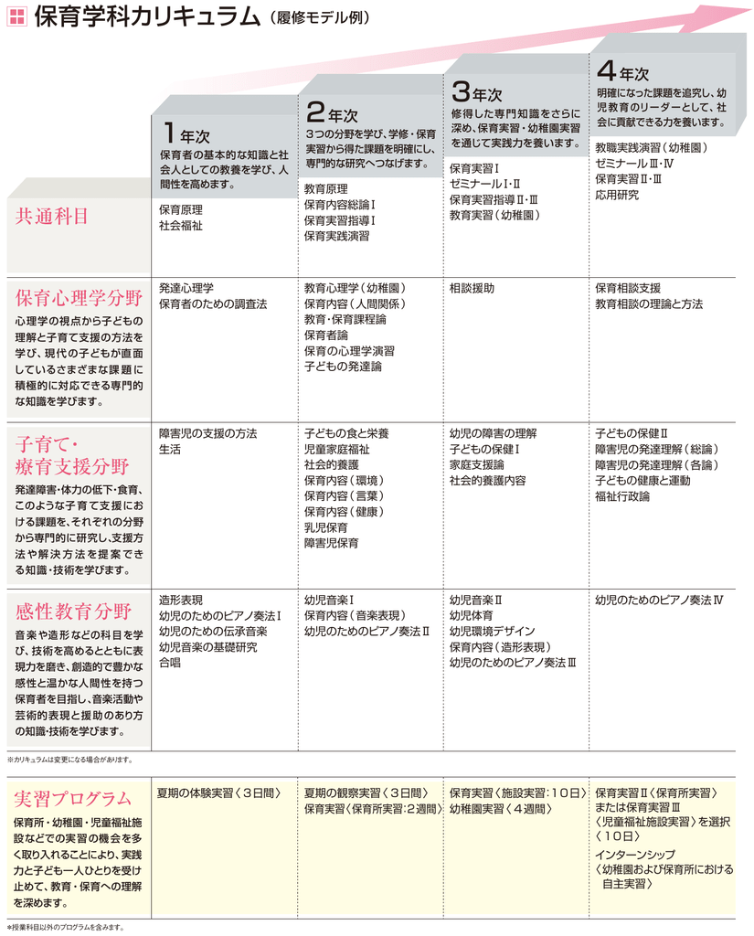 保育学科カリキュラム 履修モデル例 Pdf 149 68 Kb