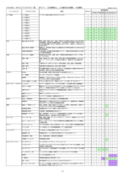 InterSafe Ver6.5/7.0 カテゴリ一覧 （ポリシー：  は規制なし、  は書き込み