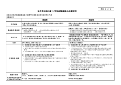 資料2－2－2 地方自治法に基づく区地域協議会の設置状況