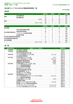 味の素グループ ISO14001など認証取得事業所一覧 内訳