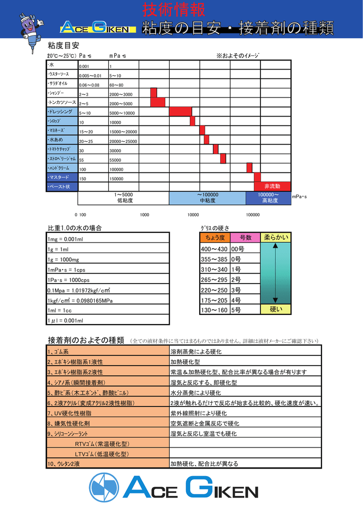 技術情報 粘度の目安 接着剤の種類