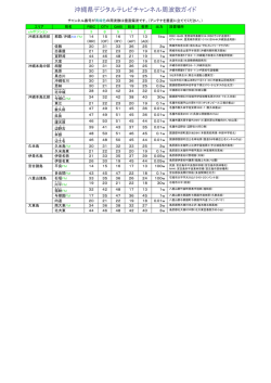 沖縄県デジタルテレビチャンネル周波数ガイド