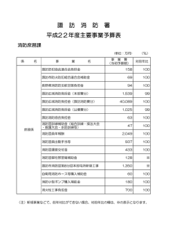 平成22年度主要事業予算表 諏 訪 消 防 署