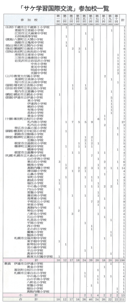 「道内教育機関における海外との交流状況」北海道庁HPより（PDF）