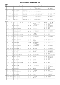第68回国民体育大会三重県選手団入賞一覧表