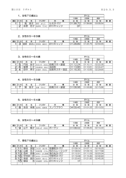 第1日目 リザルト H20.3.3 1 1 ルミｽｷｰｸﾗﾌﾞ 01:38.70 ﾎﾜｲﾄキャッツ DF