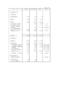 （単位：千円） 科 目 予算額 前年度予算額 増減 備考 Ⅰ 事業活動収支の
