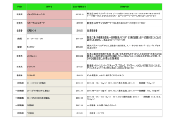 内容 銘柄名 改廃・増規格日 詳細内容 新発売 GAクラフトボード