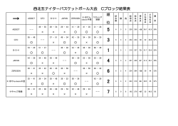 西北五ナイターバスケットボール大会 Cブロック結果表