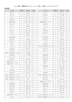 H27年度 室蘭社会人サッカーリーグ 2部リーグ得点・アシストランキング