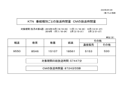 KTN 番組種別ごとの放送時間量 CMの放送時間量