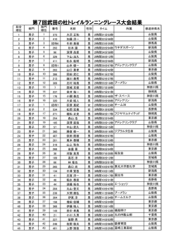 第7回武田の杜トレイルランニングレース大会結果