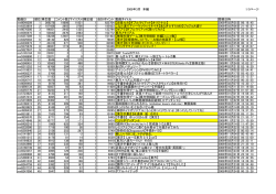 2009年3月 本編 1/5ページ 動画ID 順位再生数 コメント数 マイリスト数