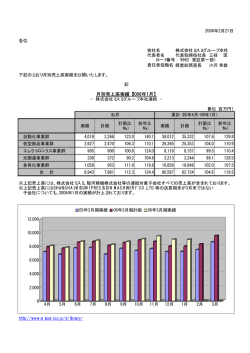 月別売上高実績【2006年1月】