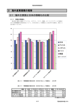 2 海外産業規模の推移 2.1 海外主要国と日本の情報化の比較