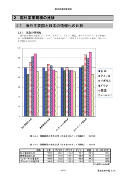 2 海外産業規模の推移 2.1 海外主要国と日本の情報化の比較
