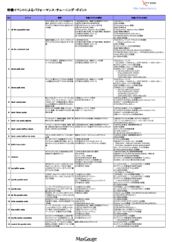 Oracle待機イベントによるパフォーマンス・チューニングポイント