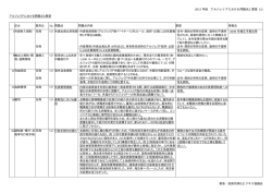 2015 年版 アルジェリアにおける問題点と要望 1/2 貿易・投資円滑化