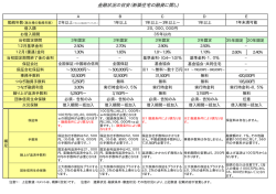 金融状況の目安（新築住宅の融資に関し)