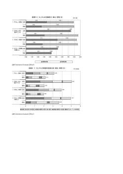 図表6-4 カップルの労働配分（単位：時間/日） 図表6−5 カップルの家庭内