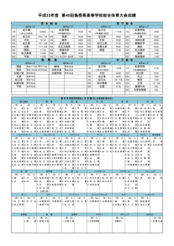 平成23年度 島根県高校総体 学校対抗成績 (PDF: 325.9 KB)