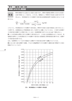 燃焼による CO2 発生量