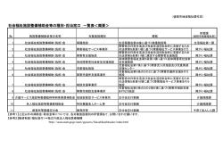 社会福祉施設整備補助金等の種別・担当窓口 一覧表＜概要